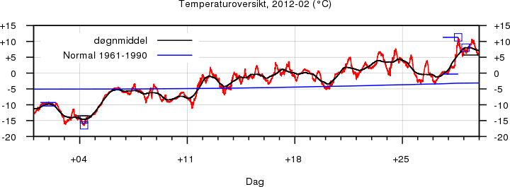Temperatur