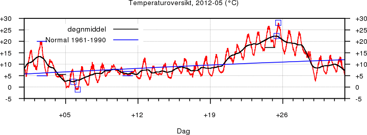 Temperatur