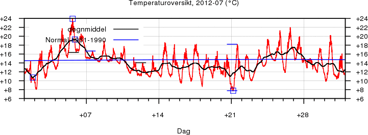 Temperatur