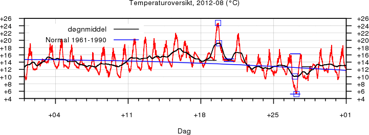 Temperatur