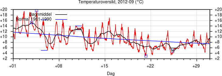 Temperatur
