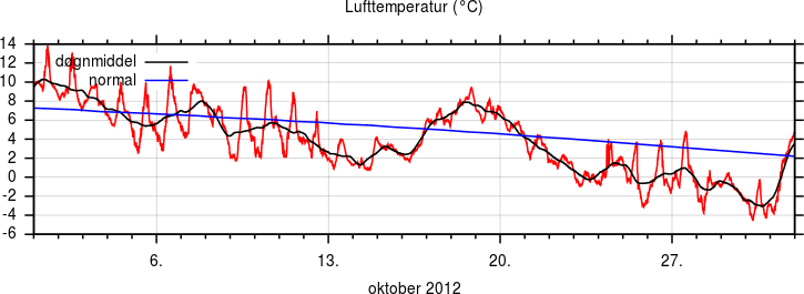 Temperatur