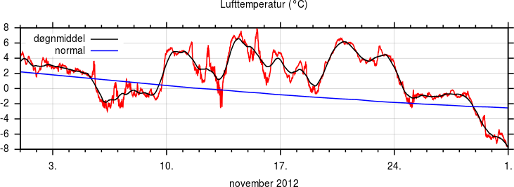 Temperatur