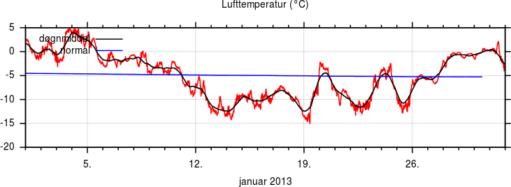 Temperatur