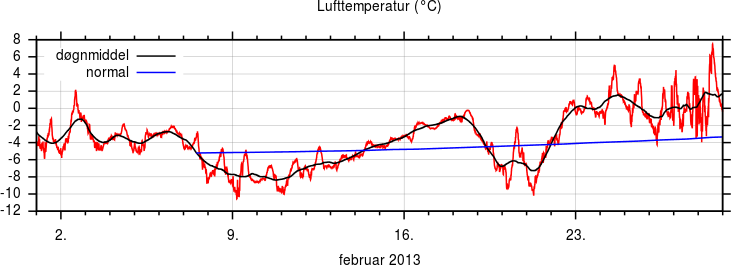 Temperatur