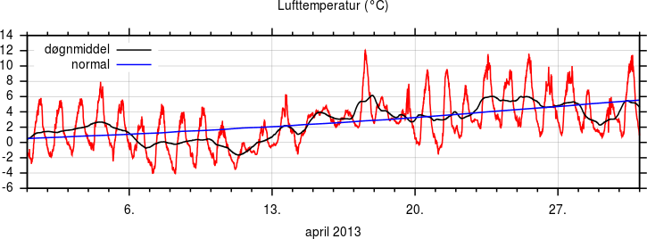 Temperatur