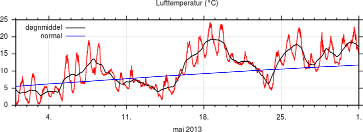 Temperatur