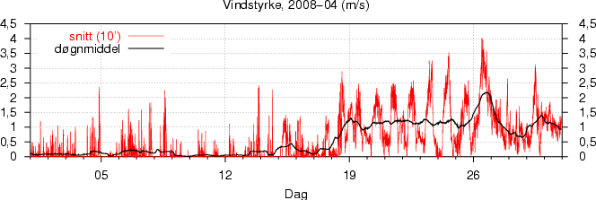 Vindstyrke