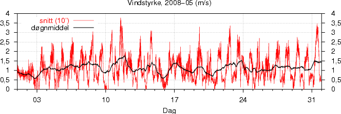 Vindstyrke