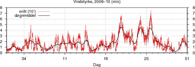 Vindstyrke