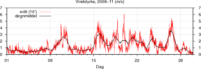 Vindstyrke