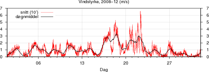 Vindstyrke