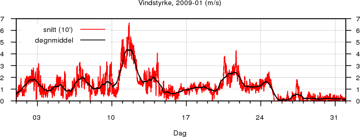 Vindstyrke
