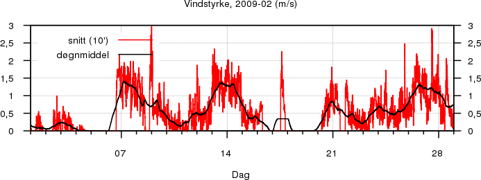 Vindstyrke