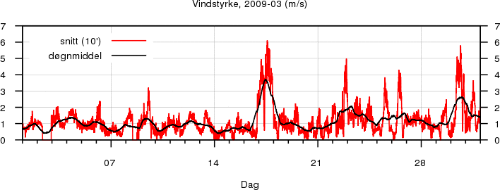 Vindstyrke
