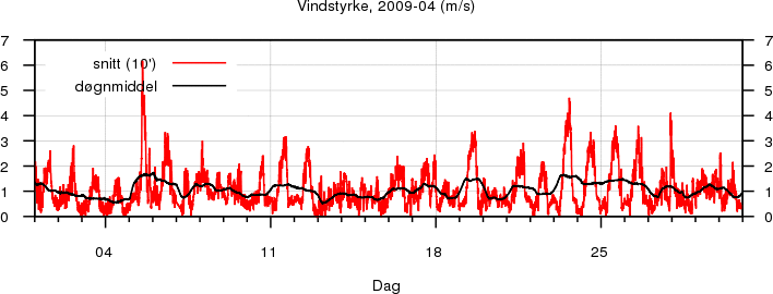 Vindstyrke