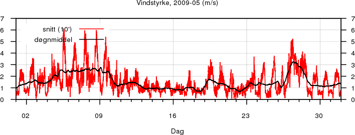 Vindstyrke