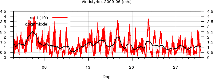 Vindstyrke