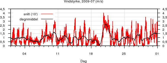 Vindstyrke