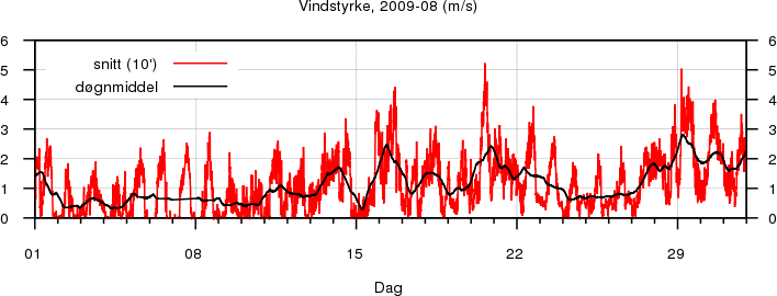 Vindstyrke
