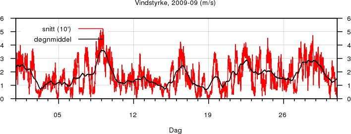 Vindstyrke