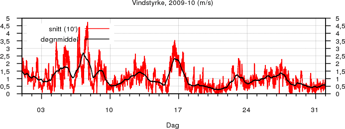 Vindstyrke