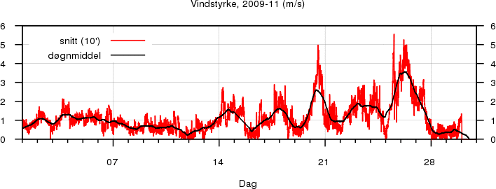 Vindstyrke