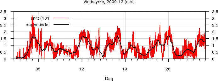 Vindstyrke