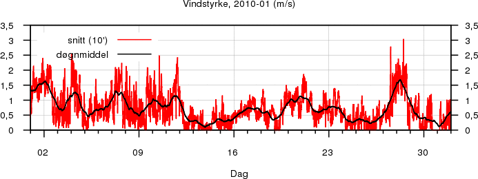 Vindstyrke