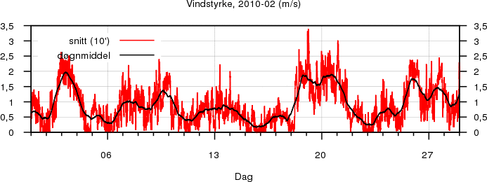 Vindstyrke
