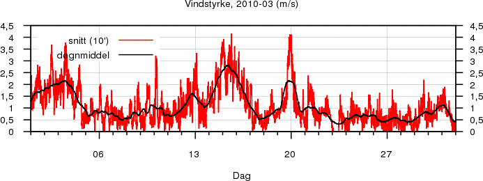 Vindstyrke