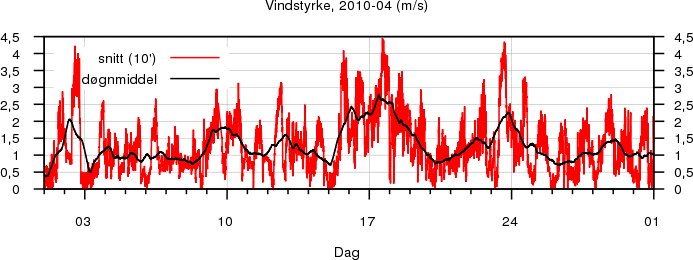 Vindstyrke