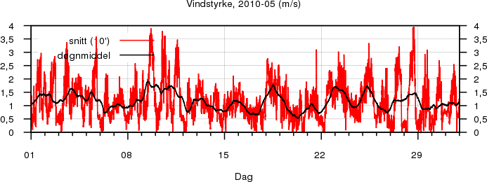 Vindstyrke