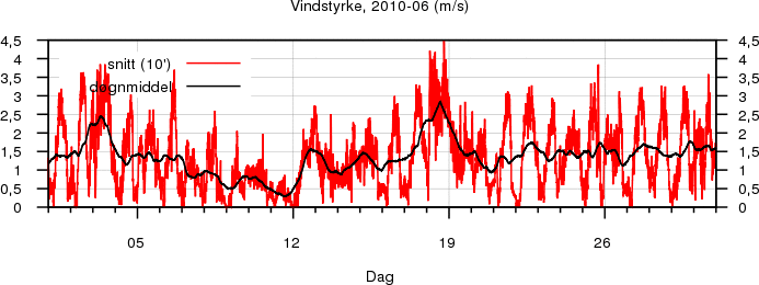 Vindstyrke