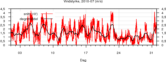 Vindstyrke
