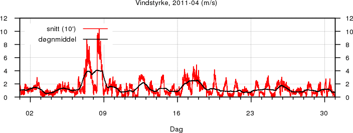 Vindstyrke