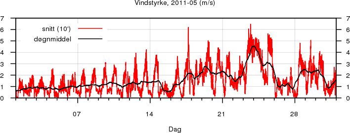 Vindstyrke