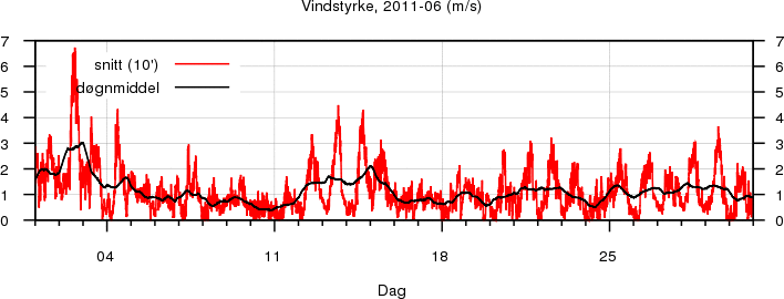 Vindstyrke