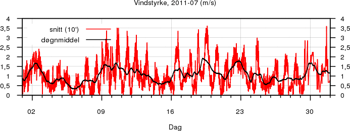 Vindstyrke
