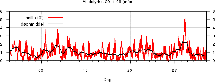 Vindstyrke