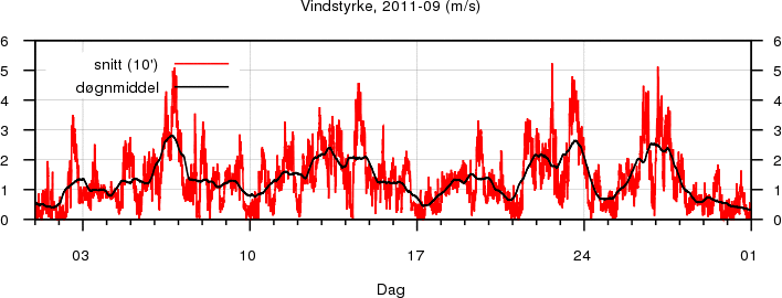 Vindstyrke