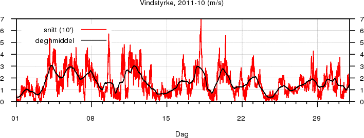 Vindstyrke