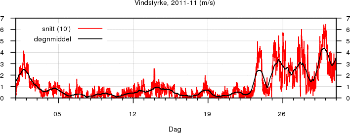 Vindstyrke