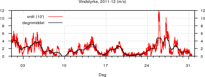 Vindstyrke