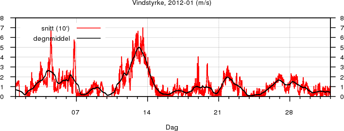 Vindstyrke