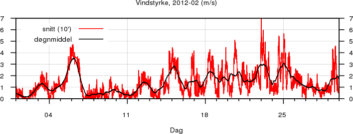 Vindstyrke