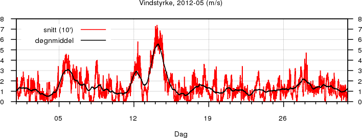Vindstyrke
