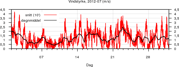 Vindstyrke