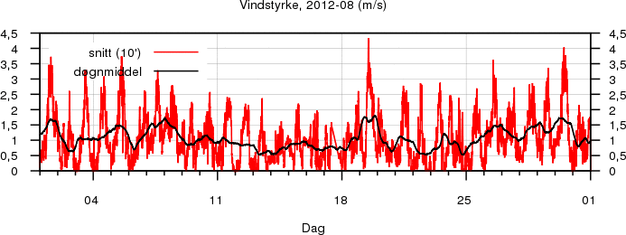 Vindstyrke