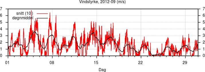 Vindstyrke